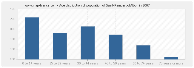 Age distribution of population of Saint-Rambert-d'Albon in 2007