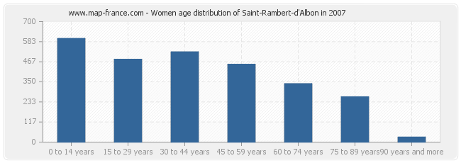 Women age distribution of Saint-Rambert-d'Albon in 2007