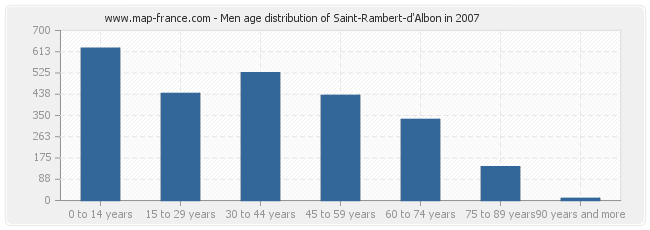 Men age distribution of Saint-Rambert-d'Albon in 2007