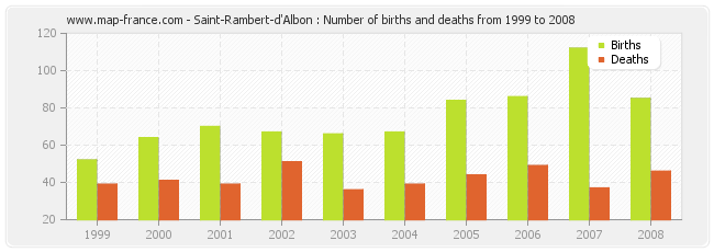 Saint-Rambert-d'Albon : Number of births and deaths from 1999 to 2008