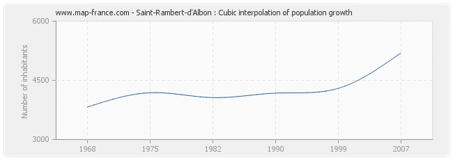 Saint-Rambert-d'Albon : Cubic interpolation of population growth