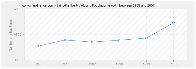 Population Saint-Rambert-d'Albon