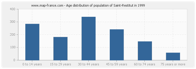 Age distribution of population of Saint-Restitut in 1999