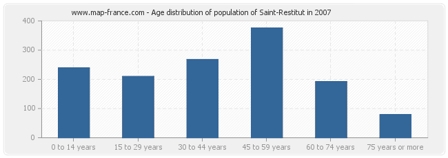 Age distribution of population of Saint-Restitut in 2007