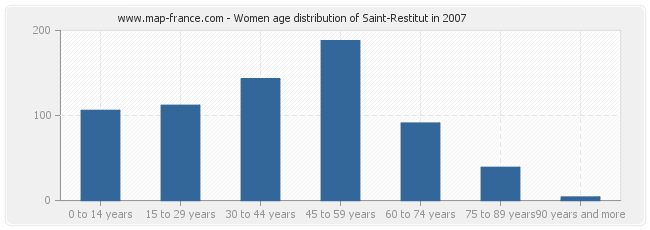 Women age distribution of Saint-Restitut in 2007
