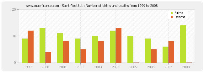 Saint-Restitut : Number of births and deaths from 1999 to 2008