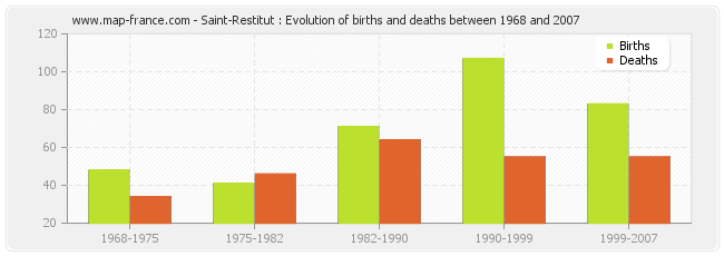 Saint-Restitut : Evolution of births and deaths between 1968 and 2007