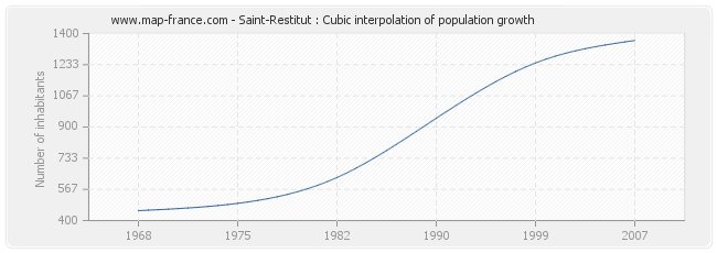 Saint-Restitut : Cubic interpolation of population growth