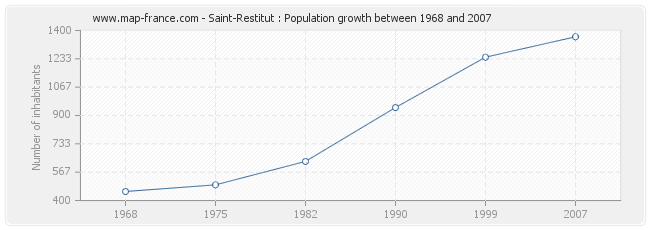 Population Saint-Restitut
