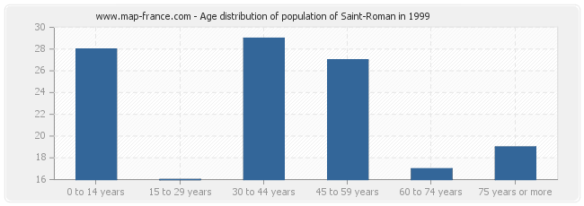 Age distribution of population of Saint-Roman in 1999