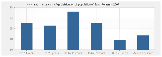 Age distribution of population of Saint-Roman in 2007