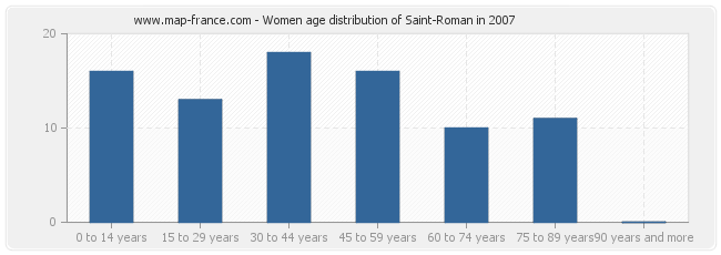 Women age distribution of Saint-Roman in 2007