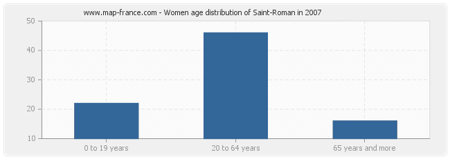 Women age distribution of Saint-Roman in 2007