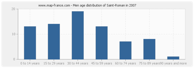 Men age distribution of Saint-Roman in 2007