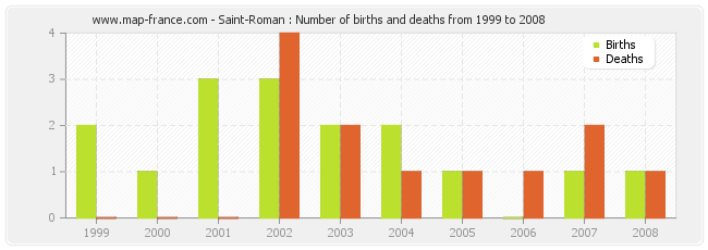 Saint-Roman : Number of births and deaths from 1999 to 2008