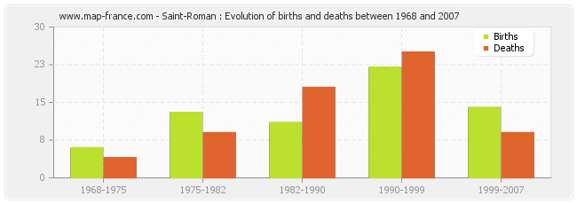 Saint-Roman : Evolution of births and deaths between 1968 and 2007