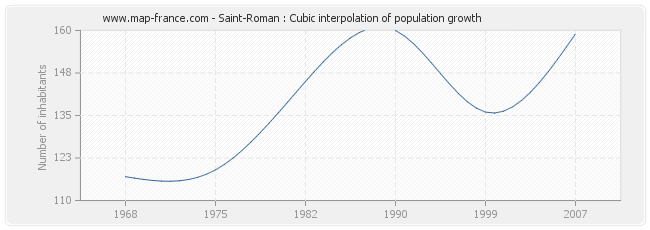 Saint-Roman : Cubic interpolation of population growth