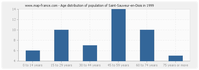 Age distribution of population of Saint-Sauveur-en-Diois in 1999
