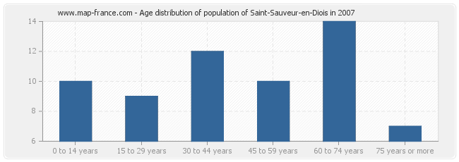 Age distribution of population of Saint-Sauveur-en-Diois in 2007
