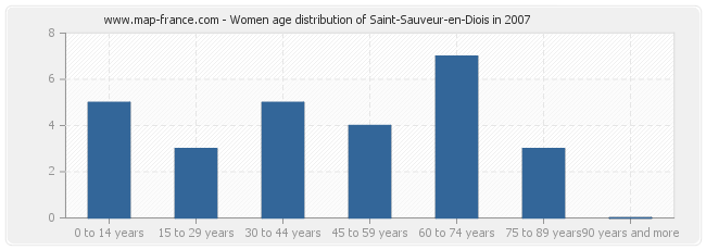 Women age distribution of Saint-Sauveur-en-Diois in 2007