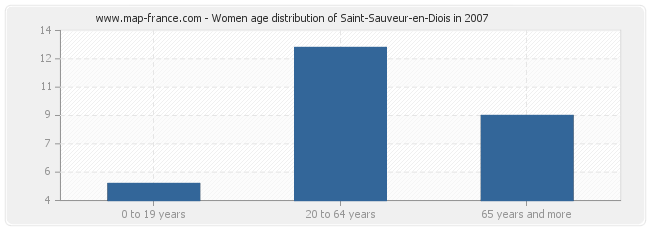Women age distribution of Saint-Sauveur-en-Diois in 2007