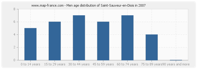 Men age distribution of Saint-Sauveur-en-Diois in 2007