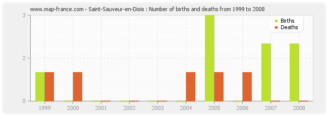 Saint-Sauveur-en-Diois : Number of births and deaths from 1999 to 2008