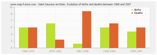 Saint-Sauveur-en-Diois : Evolution of births and deaths between 1968 and 2007