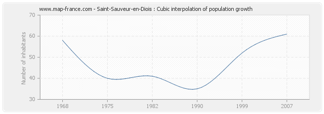 Saint-Sauveur-en-Diois : Cubic interpolation of population growth
