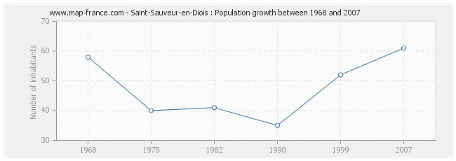 Population Saint-Sauveur-en-Diois