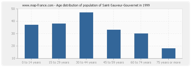 Age distribution of population of Saint-Sauveur-Gouvernet in 1999