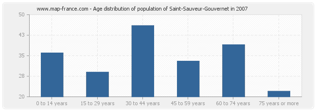 Age distribution of population of Saint-Sauveur-Gouvernet in 2007