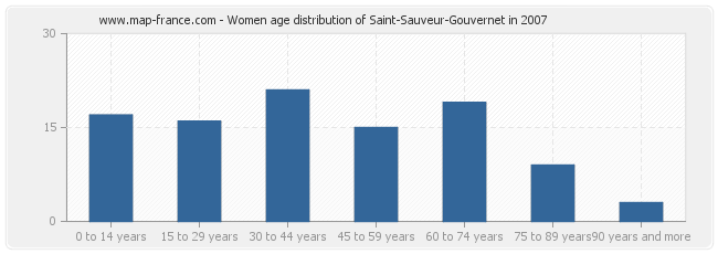 Women age distribution of Saint-Sauveur-Gouvernet in 2007