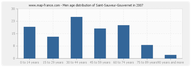 Men age distribution of Saint-Sauveur-Gouvernet in 2007