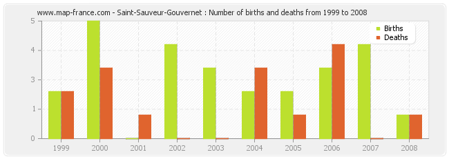 Saint-Sauveur-Gouvernet : Number of births and deaths from 1999 to 2008