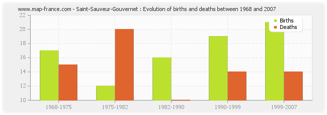 Saint-Sauveur-Gouvernet : Evolution of births and deaths between 1968 and 2007