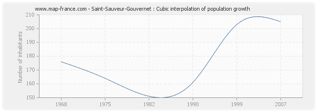 Saint-Sauveur-Gouvernet : Cubic interpolation of population growth