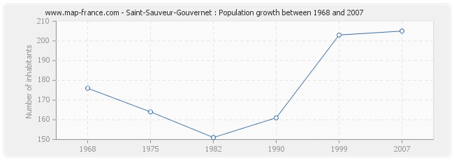 Population Saint-Sauveur-Gouvernet
