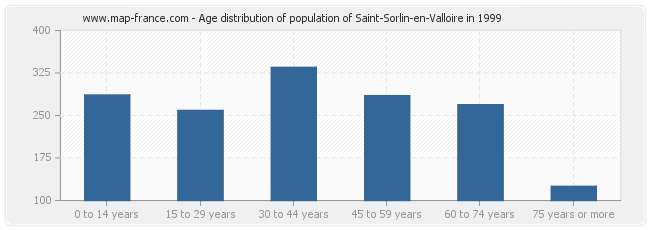 Age distribution of population of Saint-Sorlin-en-Valloire in 1999