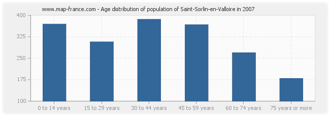 Age distribution of population of Saint-Sorlin-en-Valloire in 2007