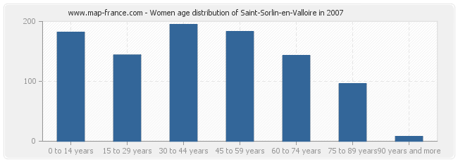 Women age distribution of Saint-Sorlin-en-Valloire in 2007