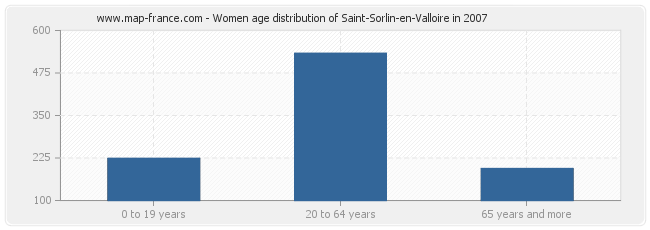 Women age distribution of Saint-Sorlin-en-Valloire in 2007