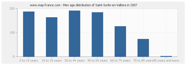 Men age distribution of Saint-Sorlin-en-Valloire in 2007