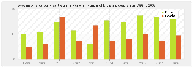 Saint-Sorlin-en-Valloire : Number of births and deaths from 1999 to 2008