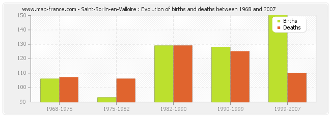 Saint-Sorlin-en-Valloire : Evolution of births and deaths between 1968 and 2007