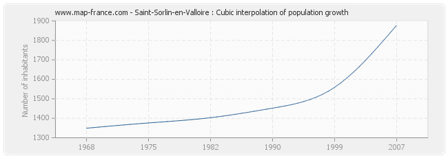 Saint-Sorlin-en-Valloire : Cubic interpolation of population growth