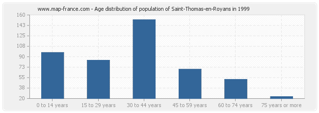Age distribution of population of Saint-Thomas-en-Royans in 1999