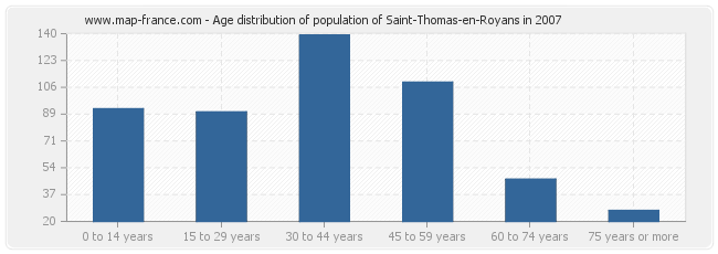 Age distribution of population of Saint-Thomas-en-Royans in 2007