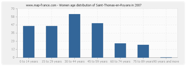 Women age distribution of Saint-Thomas-en-Royans in 2007