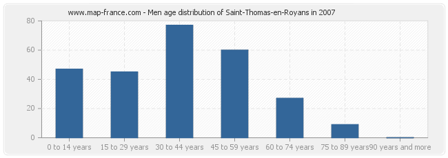 Men age distribution of Saint-Thomas-en-Royans in 2007